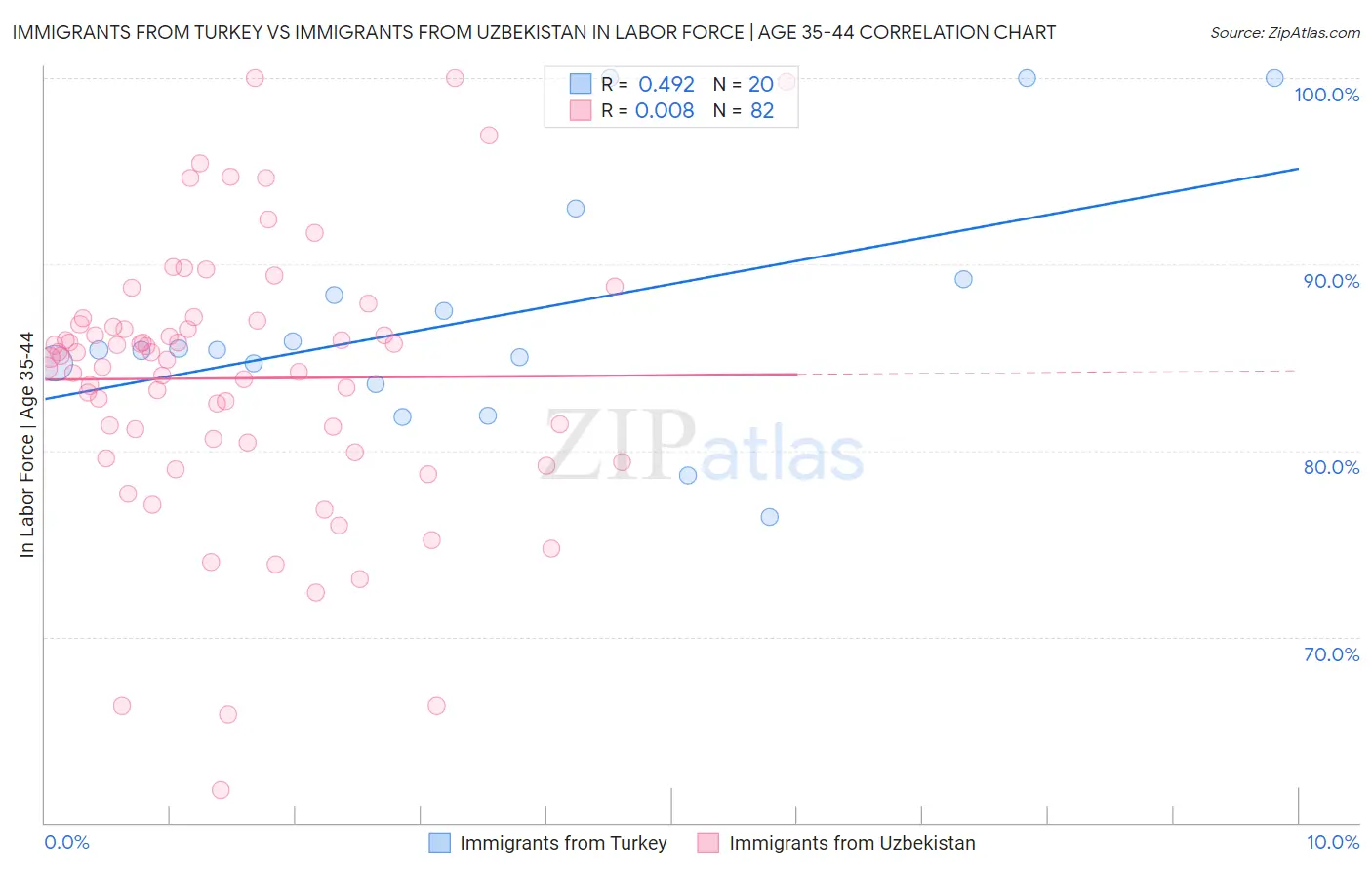 Immigrants from Turkey vs Immigrants from Uzbekistan In Labor Force | Age 35-44
