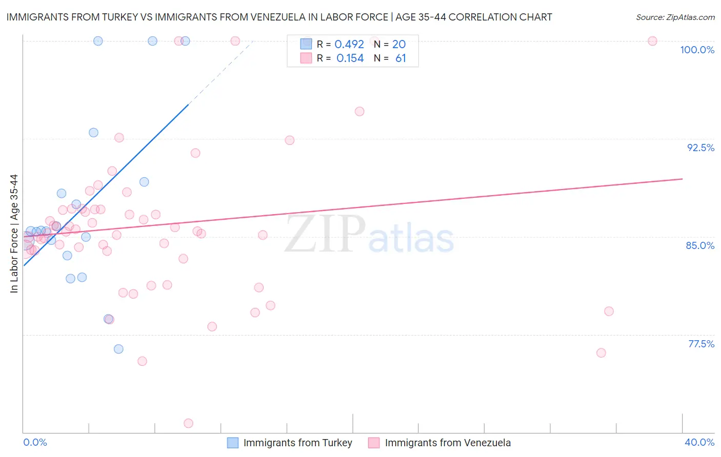 Immigrants from Turkey vs Immigrants from Venezuela In Labor Force | Age 35-44