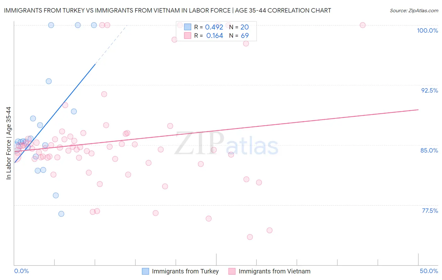 Immigrants from Turkey vs Immigrants from Vietnam In Labor Force | Age 35-44