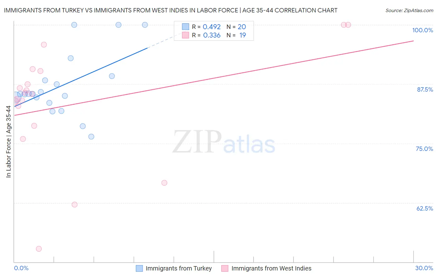 Immigrants from Turkey vs Immigrants from West Indies In Labor Force | Age 35-44