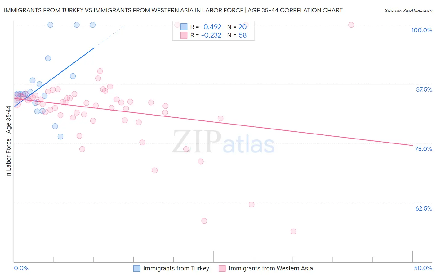 Immigrants from Turkey vs Immigrants from Western Asia In Labor Force | Age 35-44