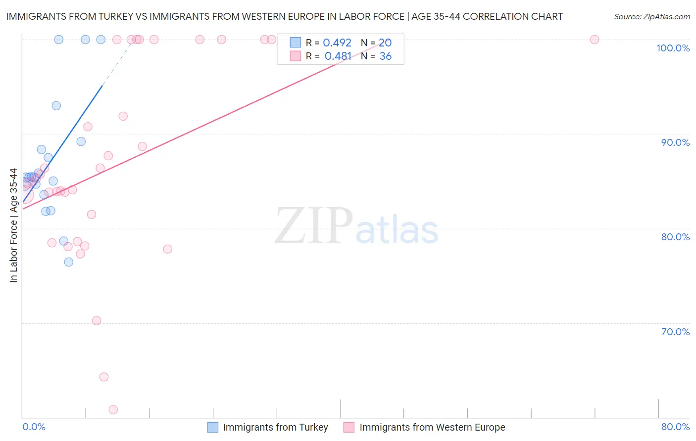 Immigrants from Turkey vs Immigrants from Western Europe In Labor Force | Age 35-44