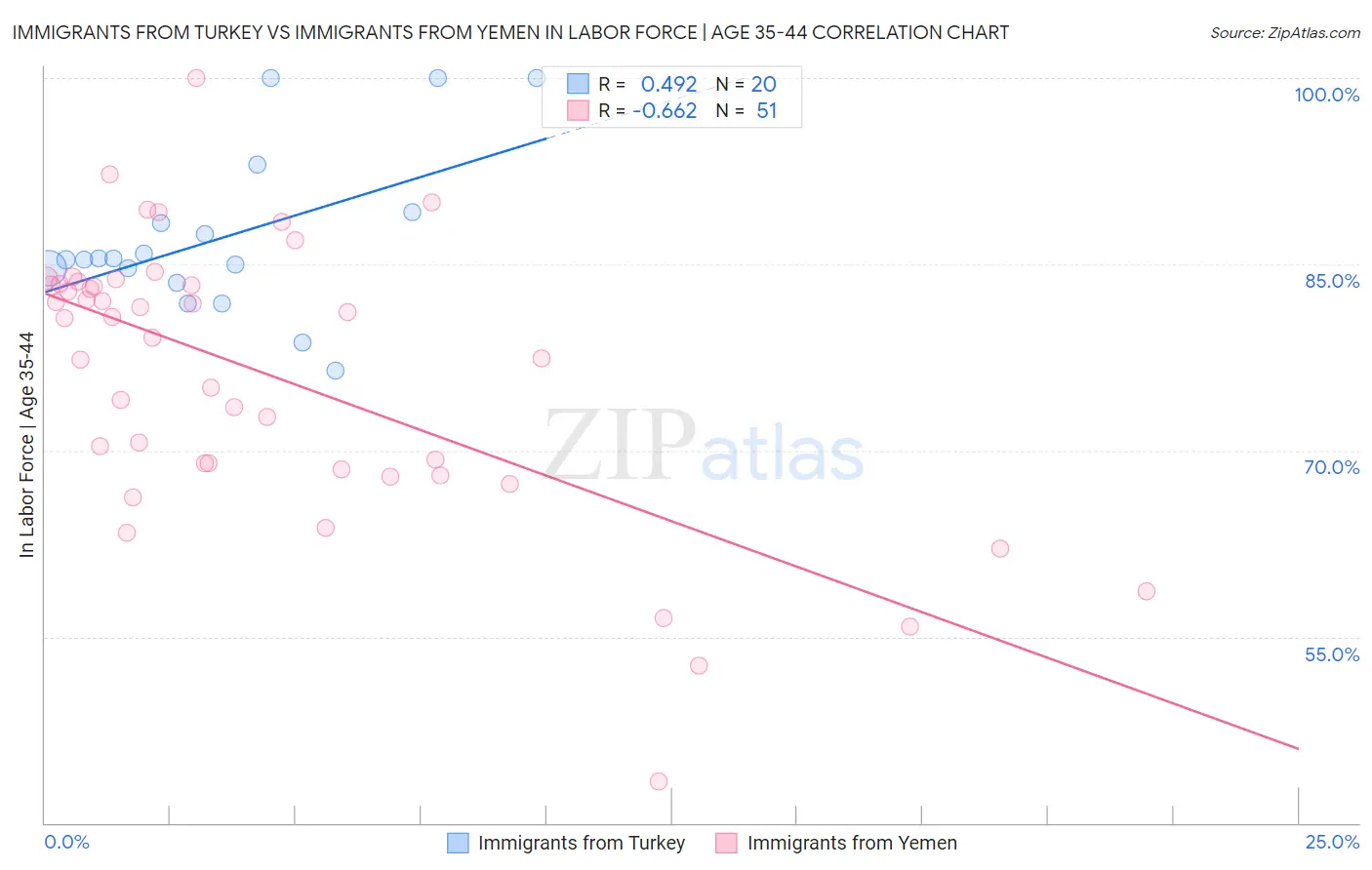 Immigrants from Turkey vs Immigrants from Yemen In Labor Force | Age 35-44