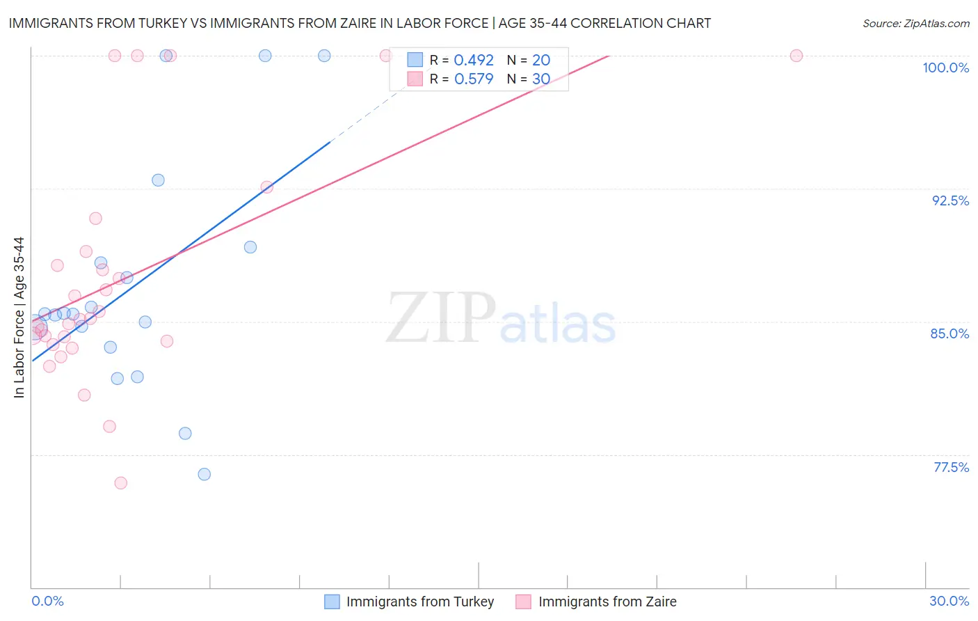 Immigrants from Turkey vs Immigrants from Zaire In Labor Force | Age 35-44