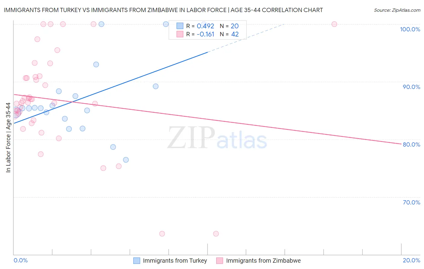 Immigrants from Turkey vs Immigrants from Zimbabwe In Labor Force | Age 35-44