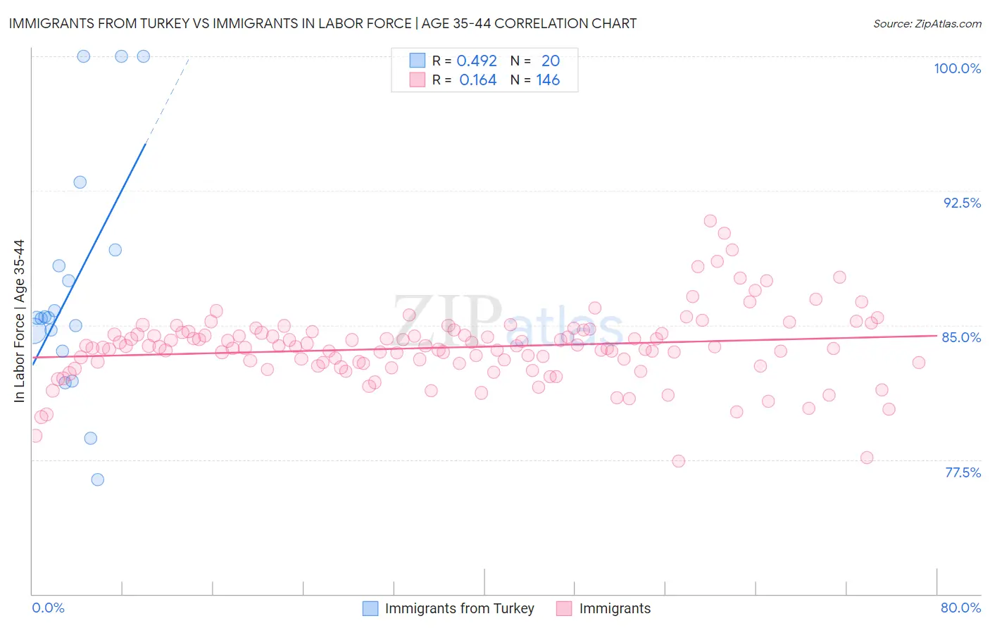 Immigrants from Turkey vs Immigrants In Labor Force | Age 35-44