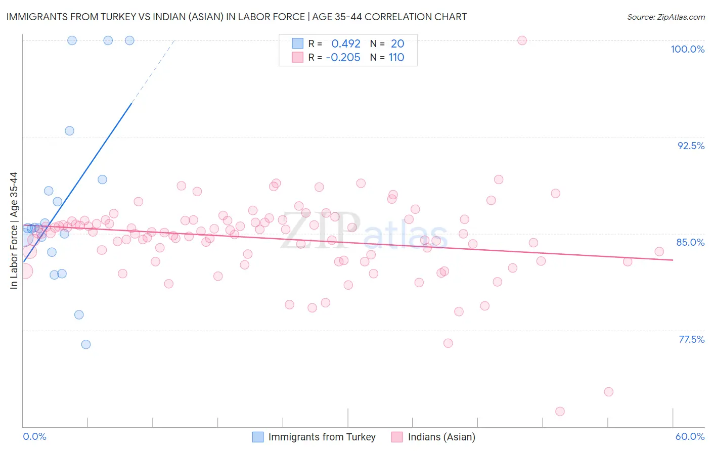 Immigrants from Turkey vs Indian (Asian) In Labor Force | Age 35-44