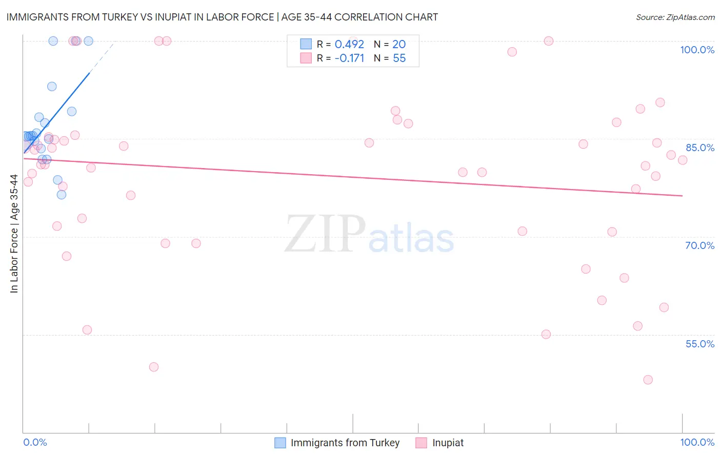 Immigrants from Turkey vs Inupiat In Labor Force | Age 35-44