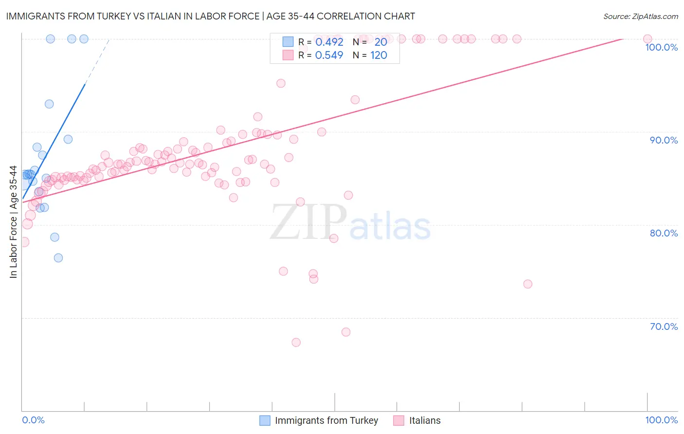 Immigrants from Turkey vs Italian In Labor Force | Age 35-44