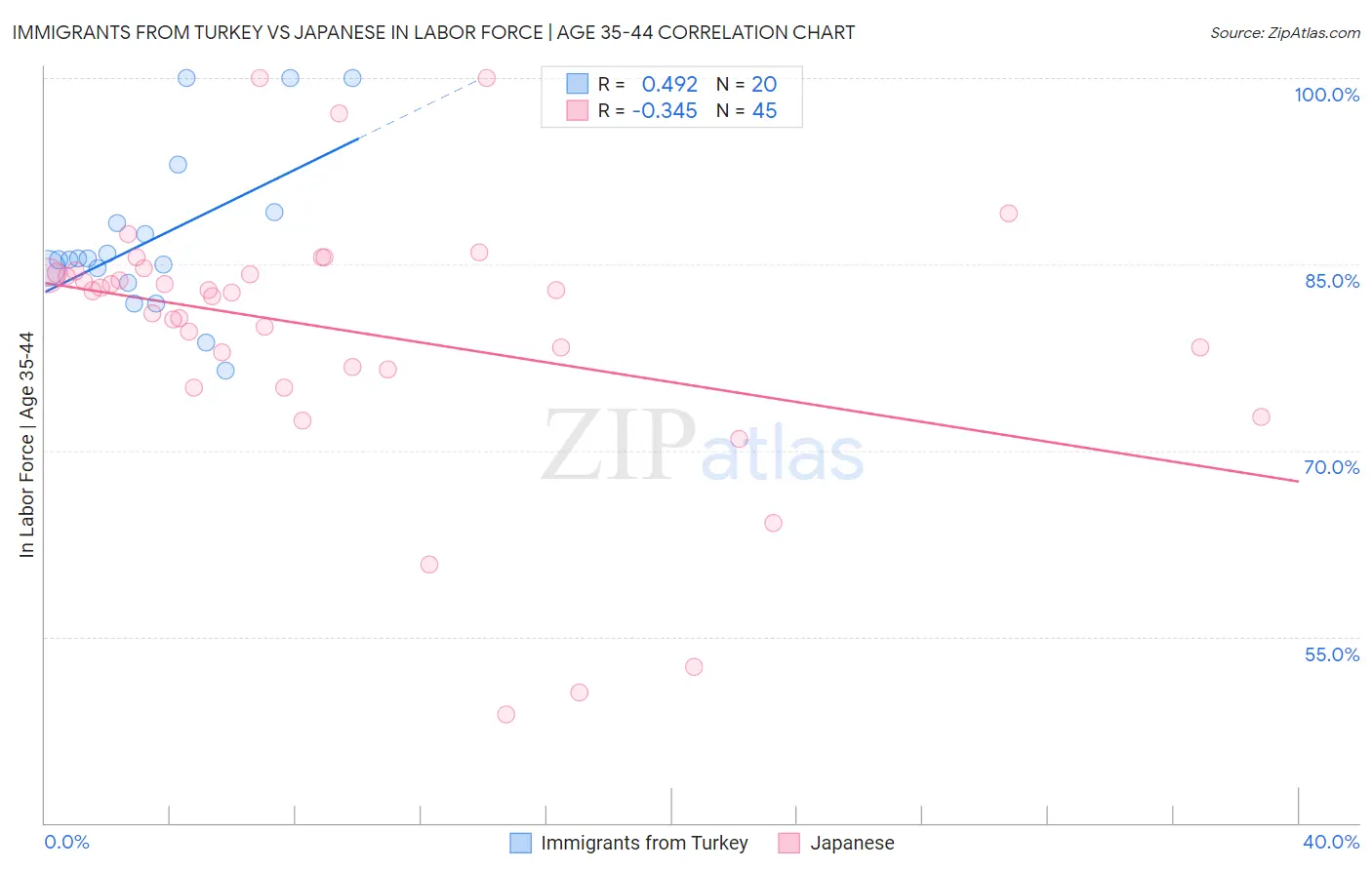 Immigrants from Turkey vs Japanese In Labor Force | Age 35-44