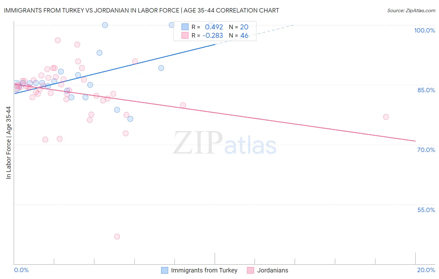 Immigrants from Turkey vs Jordanian In Labor Force | Age 35-44