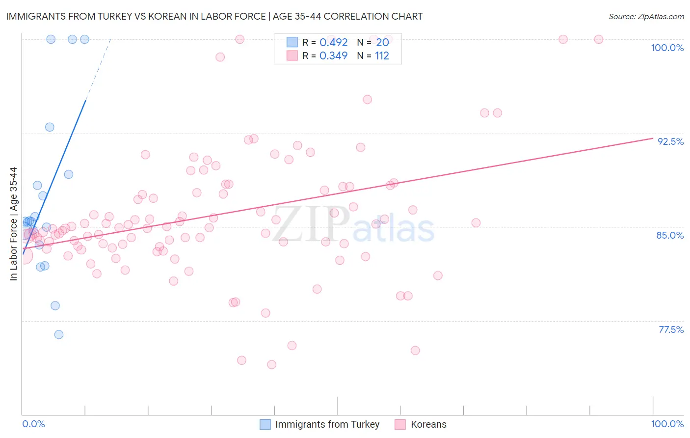 Immigrants from Turkey vs Korean In Labor Force | Age 35-44