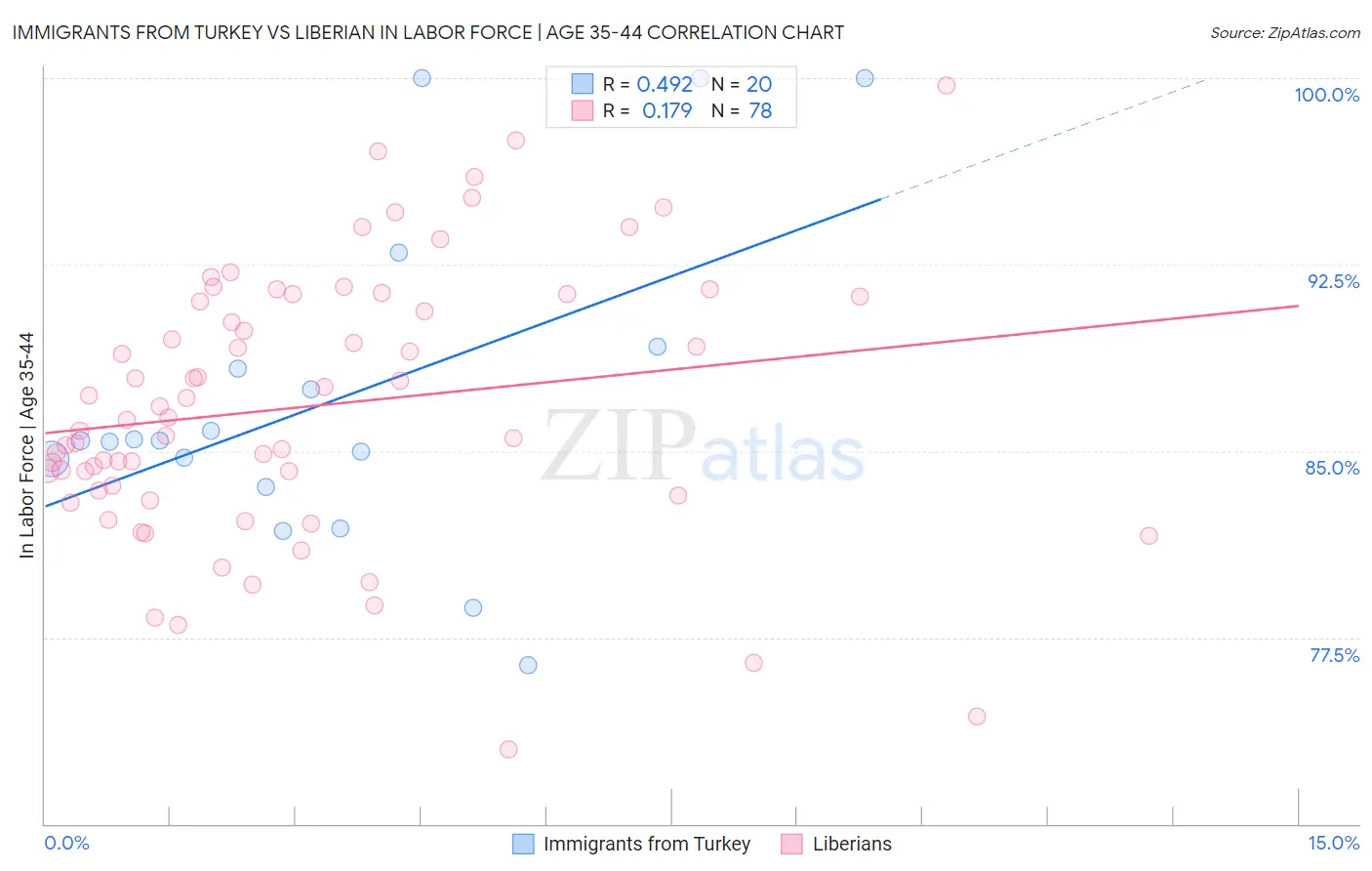 Immigrants from Turkey vs Liberian In Labor Force | Age 35-44