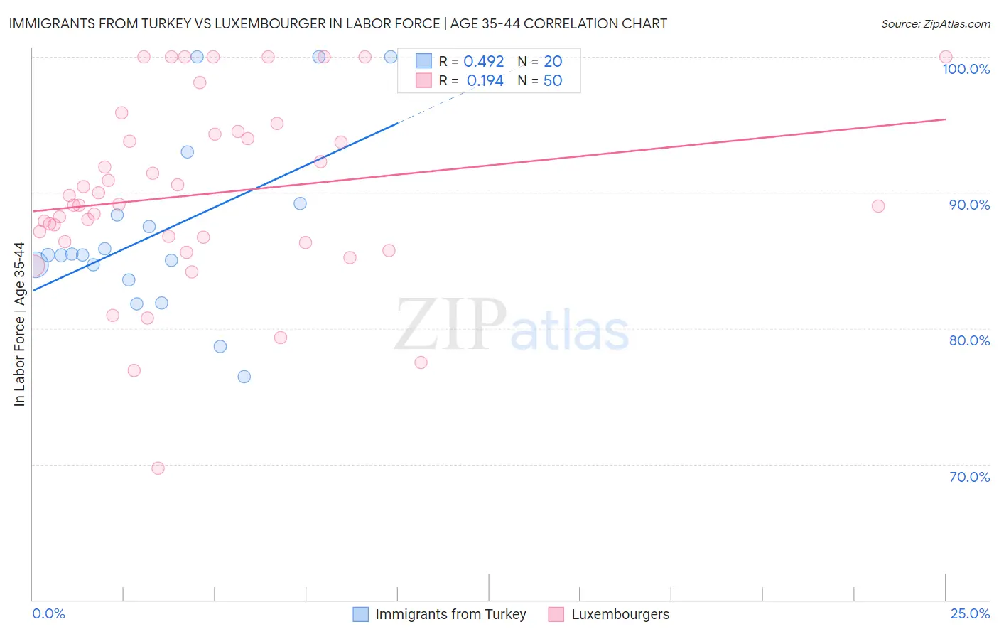 Immigrants from Turkey vs Luxembourger In Labor Force | Age 35-44