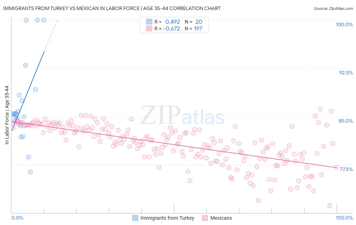 Immigrants from Turkey vs Mexican In Labor Force | Age 35-44