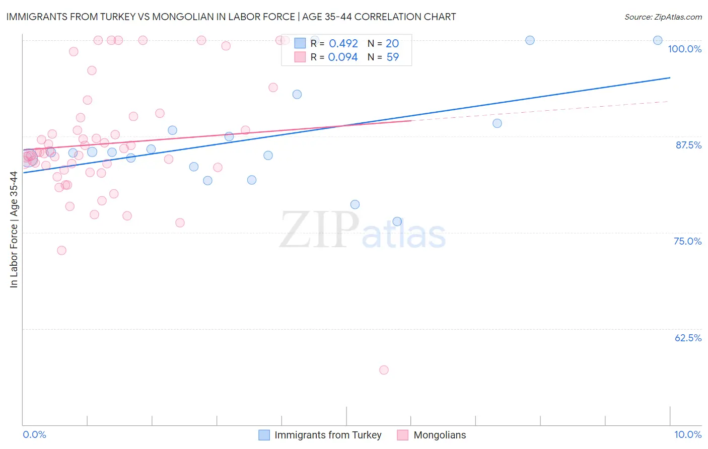 Immigrants from Turkey vs Mongolian In Labor Force | Age 35-44