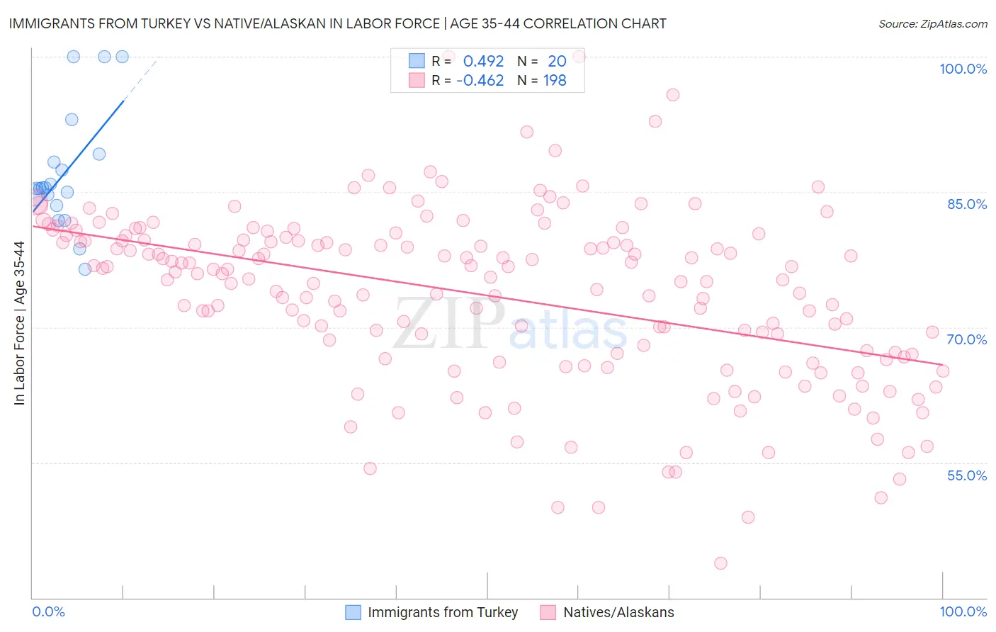 Immigrants from Turkey vs Native/Alaskan In Labor Force | Age 35-44