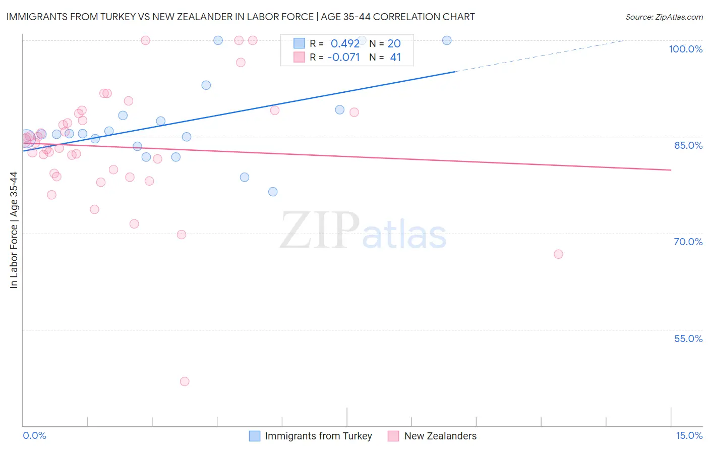 Immigrants from Turkey vs New Zealander In Labor Force | Age 35-44