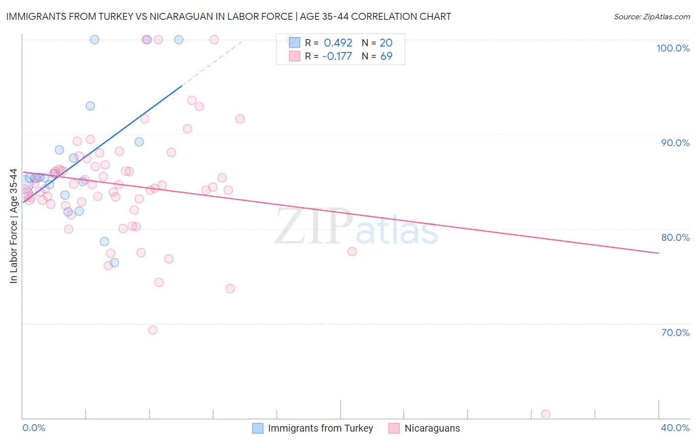 Immigrants from Turkey vs Nicaraguan In Labor Force | Age 35-44