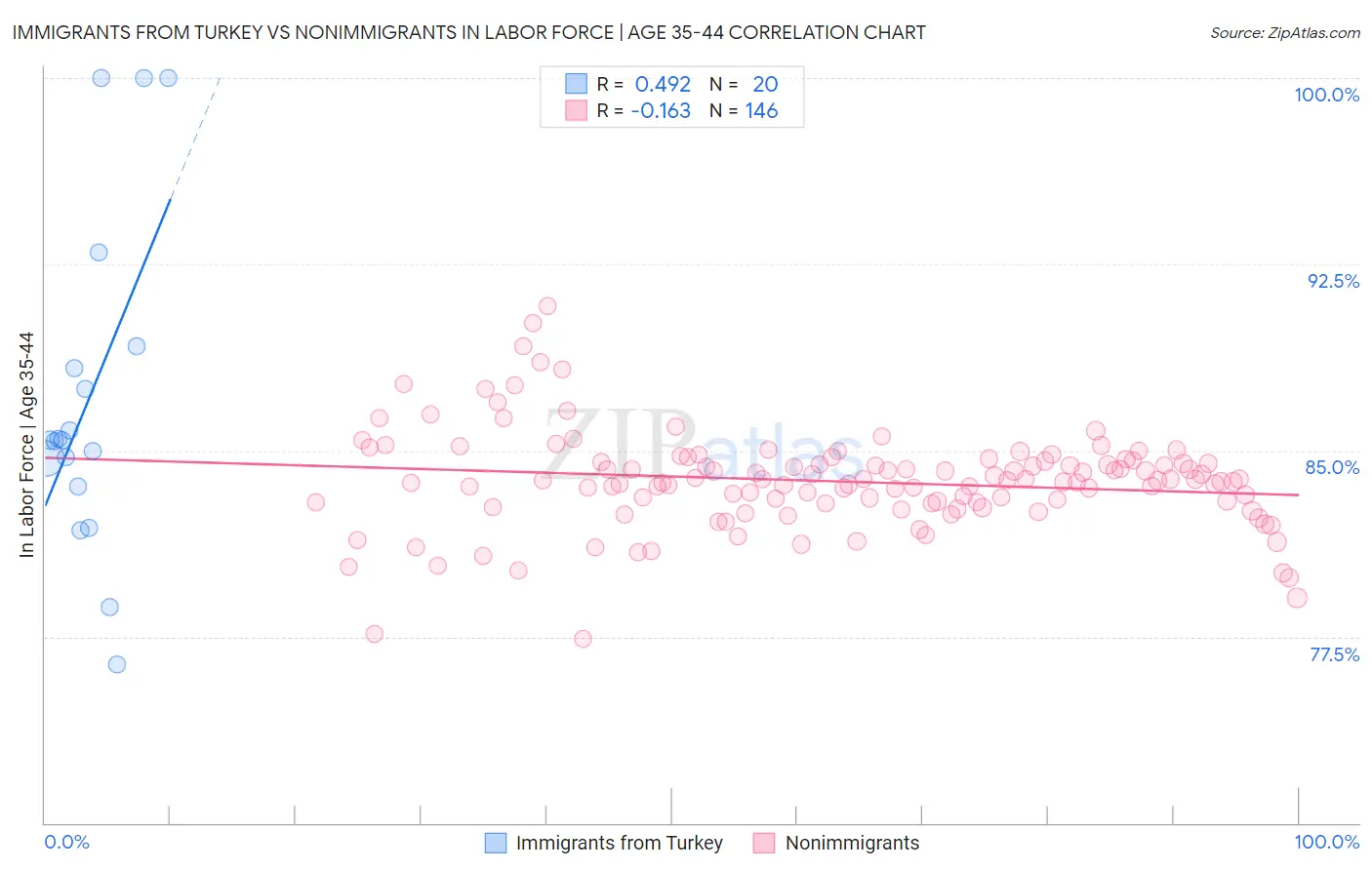 Immigrants from Turkey vs Nonimmigrants In Labor Force | Age 35-44