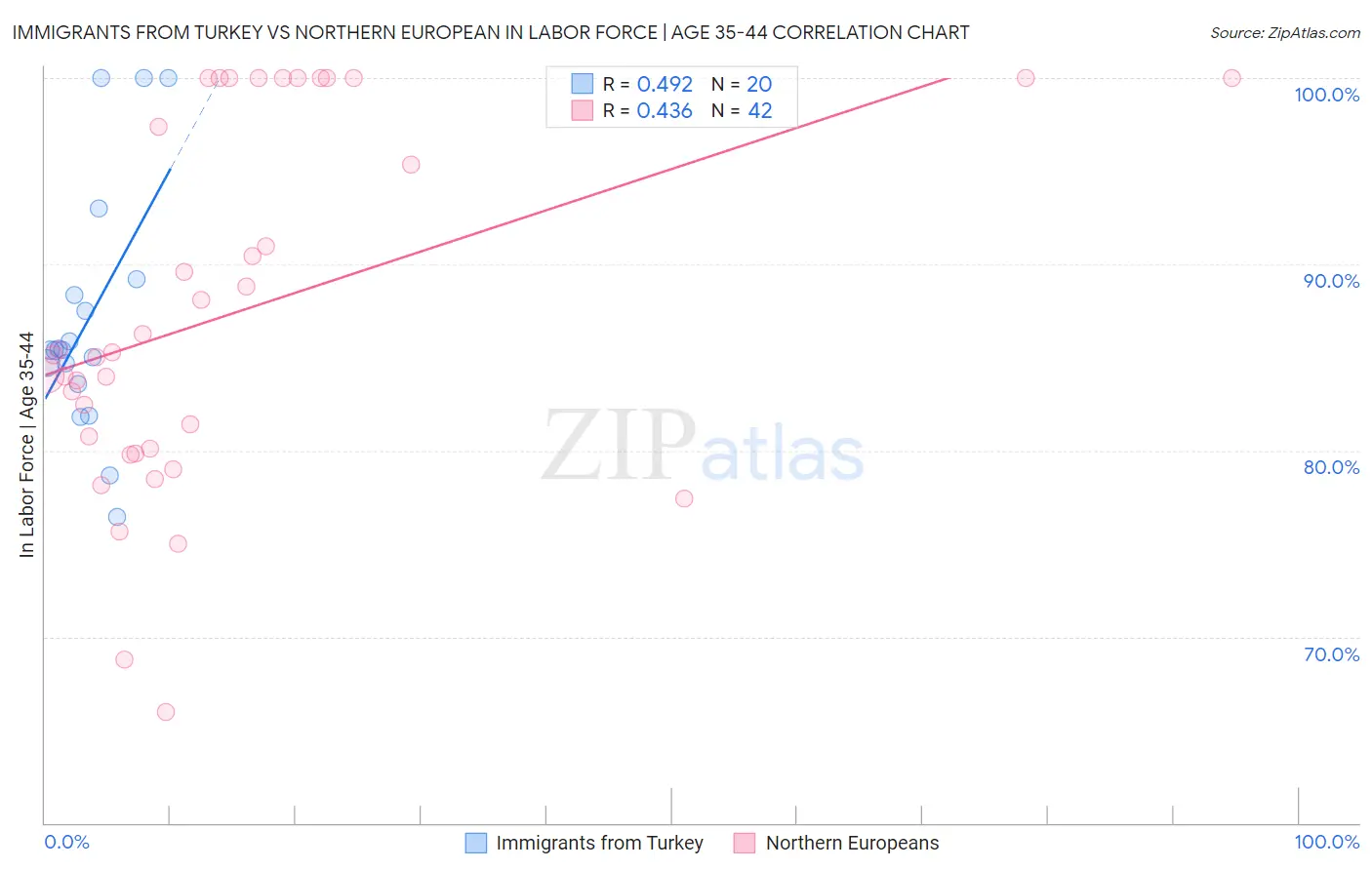 Immigrants from Turkey vs Northern European In Labor Force | Age 35-44