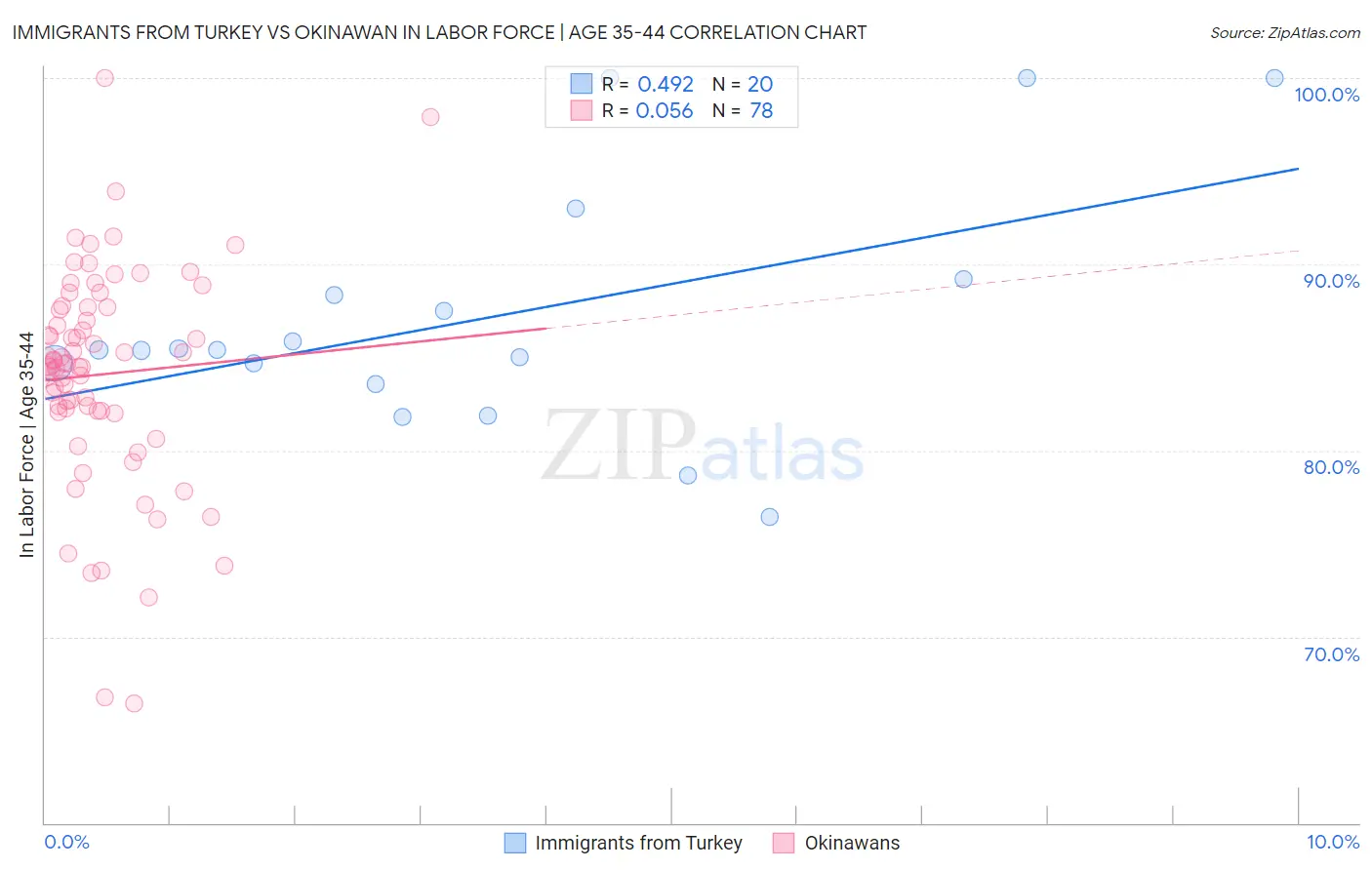 Immigrants from Turkey vs Okinawan In Labor Force | Age 35-44