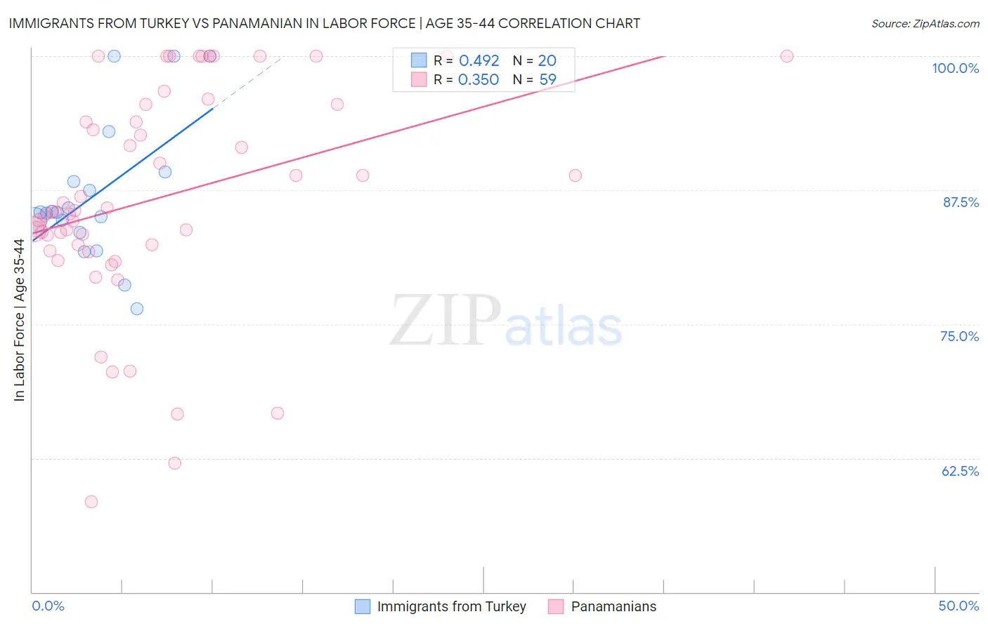 Immigrants from Turkey vs Panamanian In Labor Force | Age 35-44