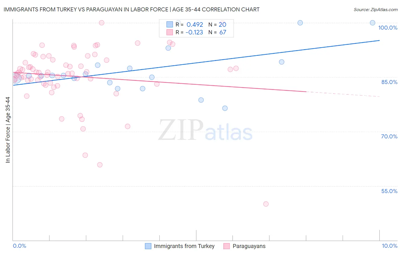 Immigrants from Turkey vs Paraguayan In Labor Force | Age 35-44
