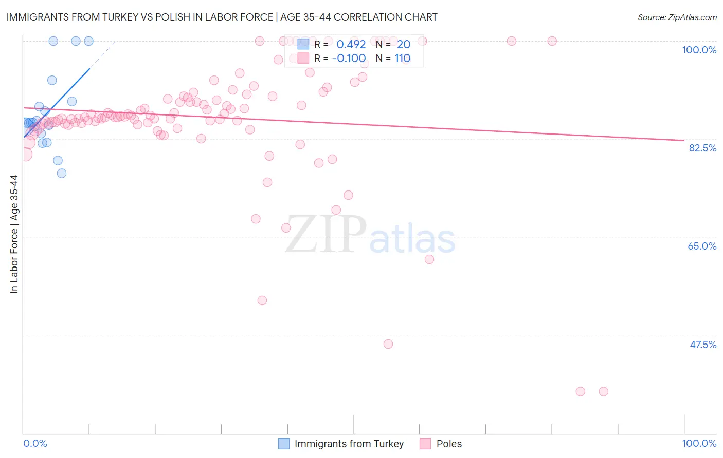 Immigrants from Turkey vs Polish In Labor Force | Age 35-44