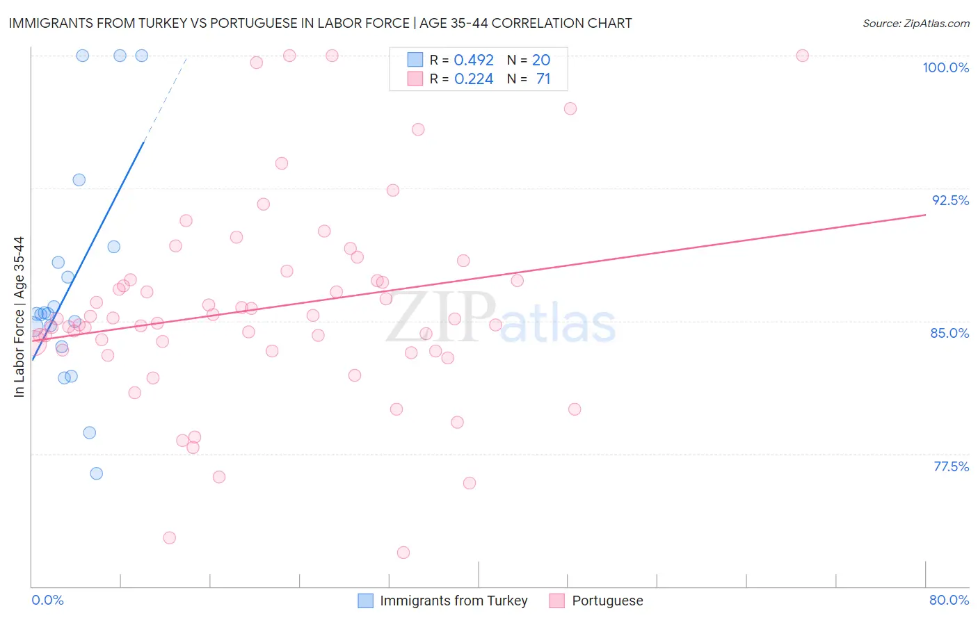 Immigrants from Turkey vs Portuguese In Labor Force | Age 35-44
