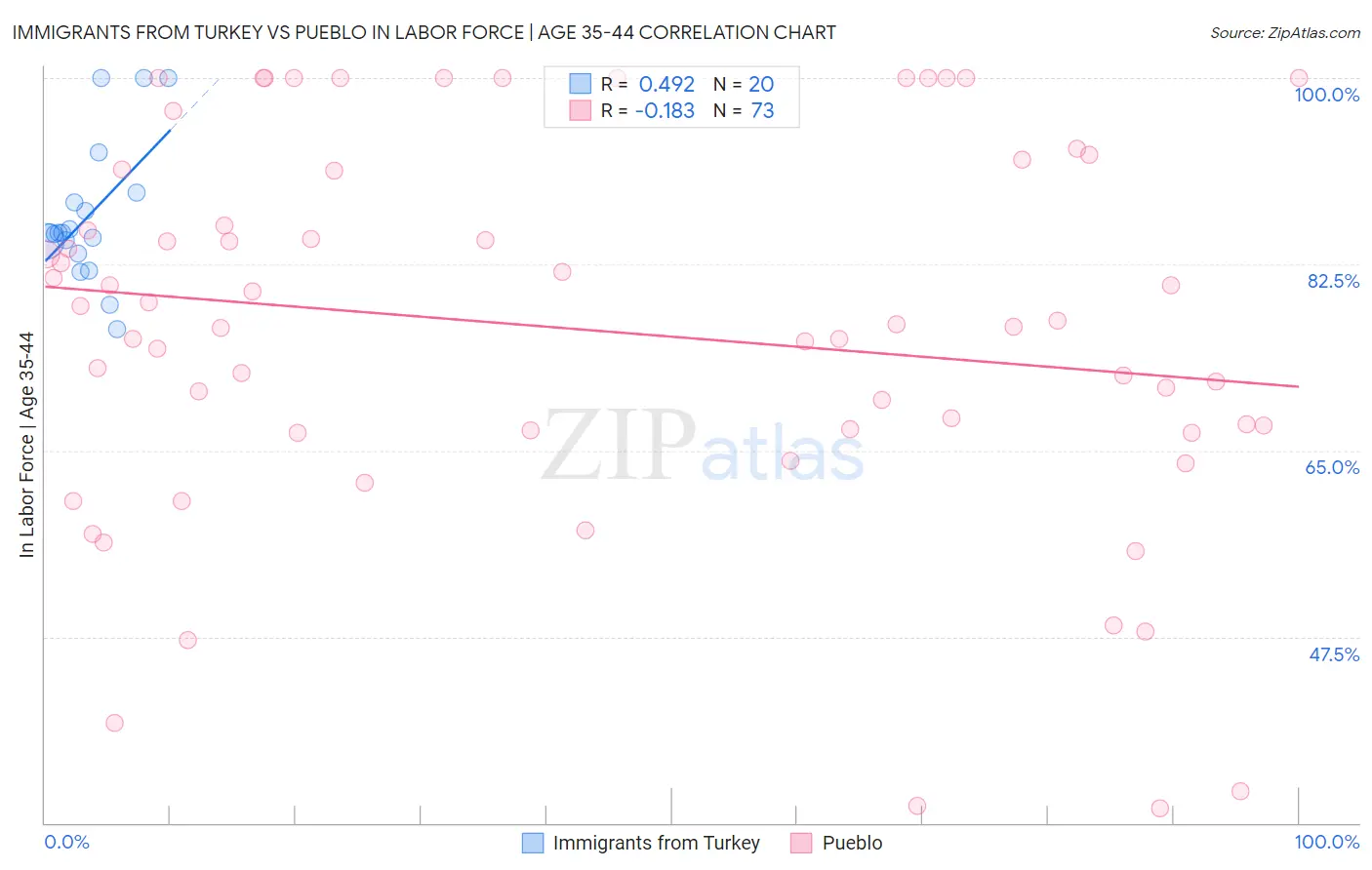 Immigrants from Turkey vs Pueblo In Labor Force | Age 35-44