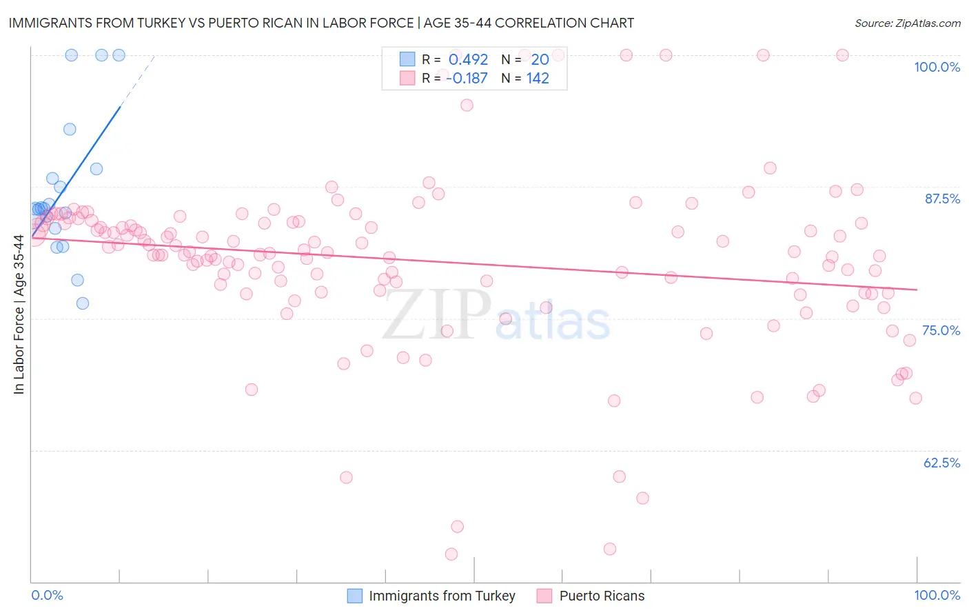 Immigrants from Turkey vs Puerto Rican In Labor Force | Age 35-44