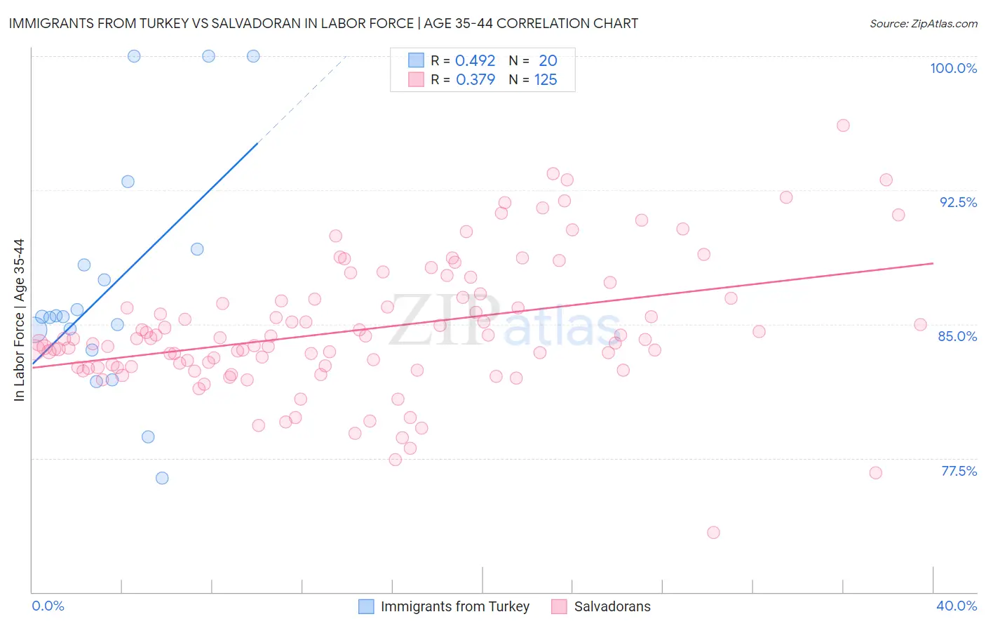 Immigrants from Turkey vs Salvadoran In Labor Force | Age 35-44