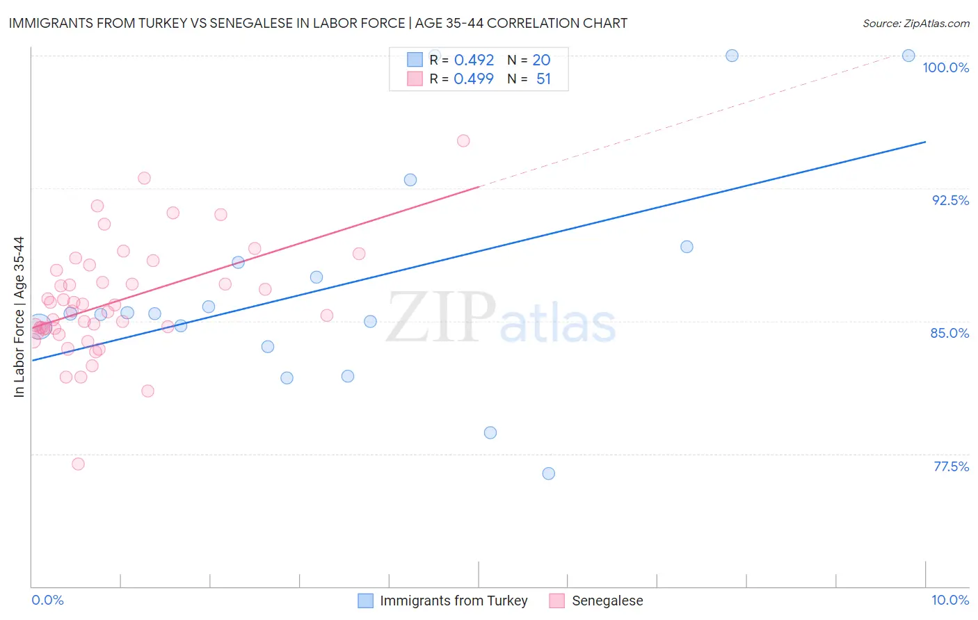 Immigrants from Turkey vs Senegalese In Labor Force | Age 35-44