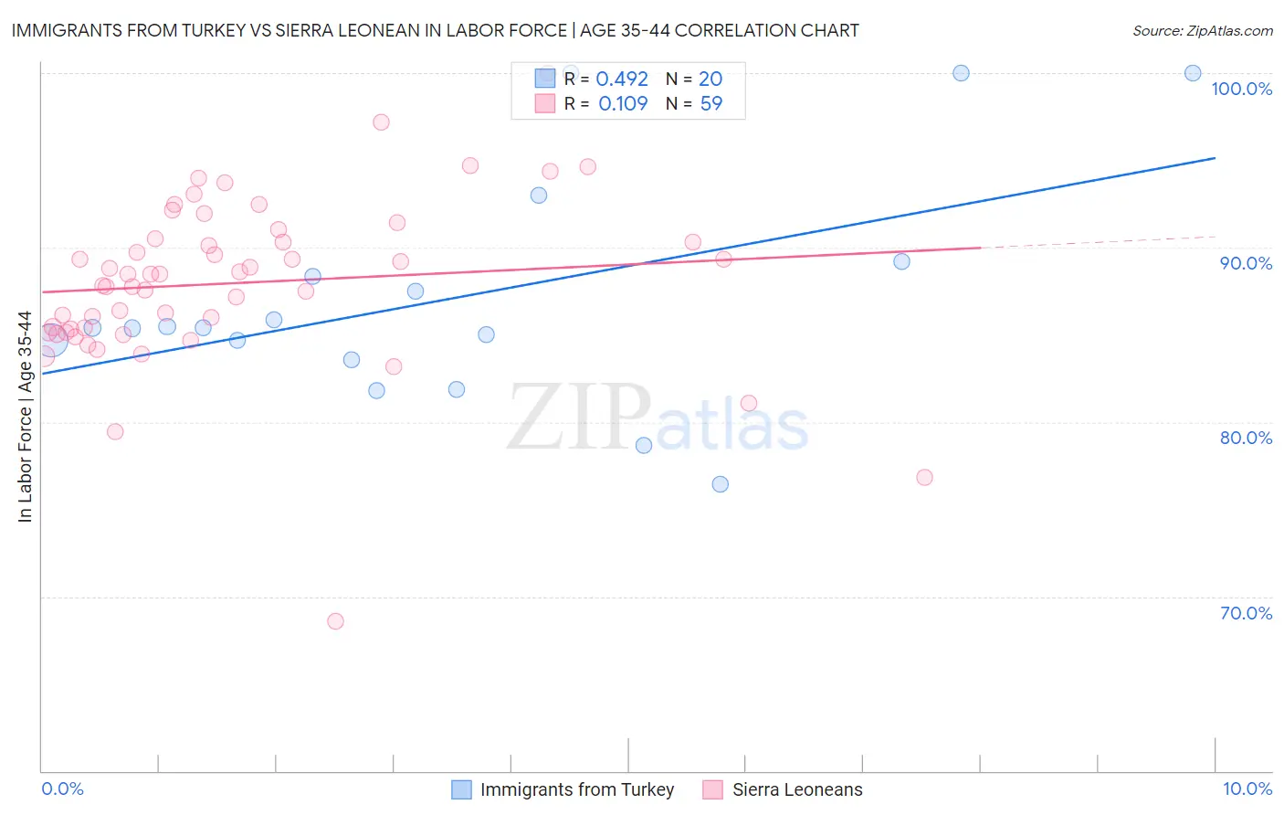 Immigrants from Turkey vs Sierra Leonean In Labor Force | Age 35-44