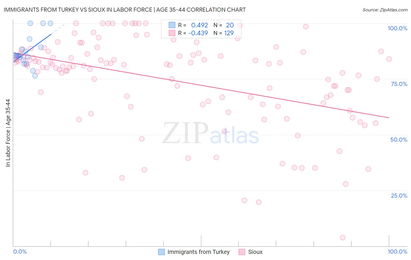 Immigrants from Turkey vs Sioux In Labor Force | Age 35-44