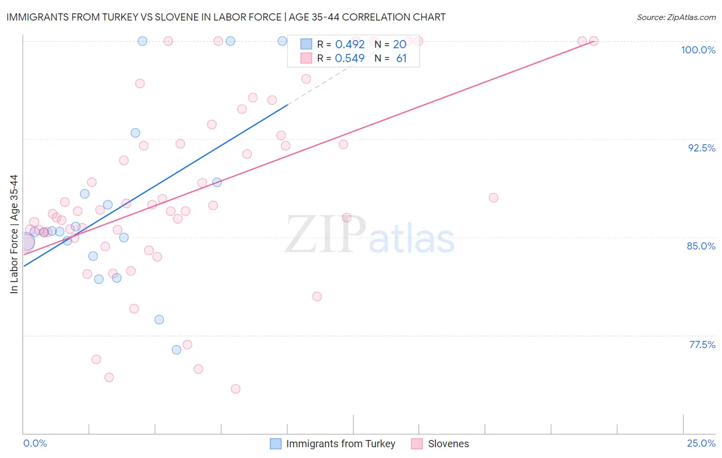 Immigrants from Turkey vs Slovene In Labor Force | Age 35-44