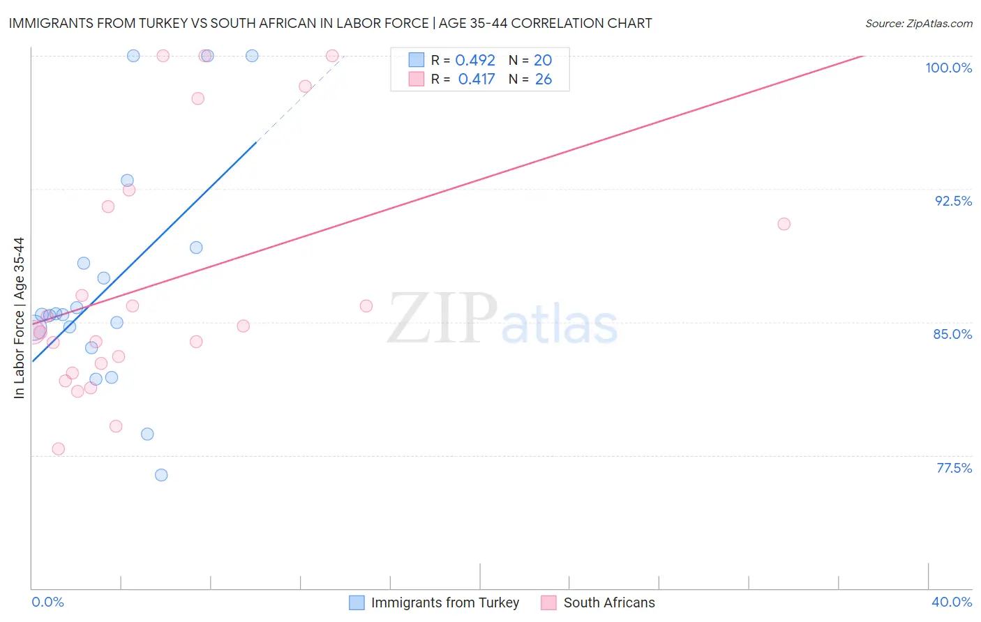 Immigrants from Turkey vs South African In Labor Force | Age 35-44