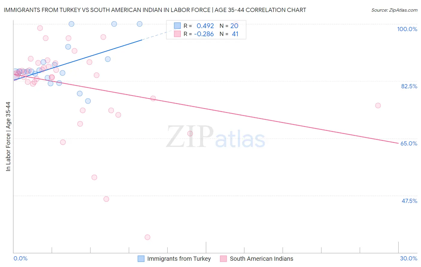 Immigrants from Turkey vs South American Indian In Labor Force | Age 35-44