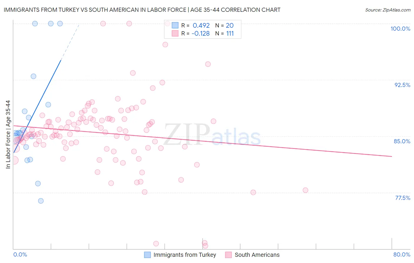 Immigrants from Turkey vs South American In Labor Force | Age 35-44