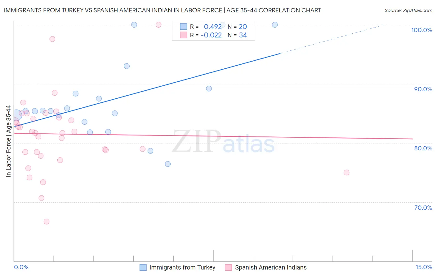 Immigrants from Turkey vs Spanish American Indian In Labor Force | Age 35-44