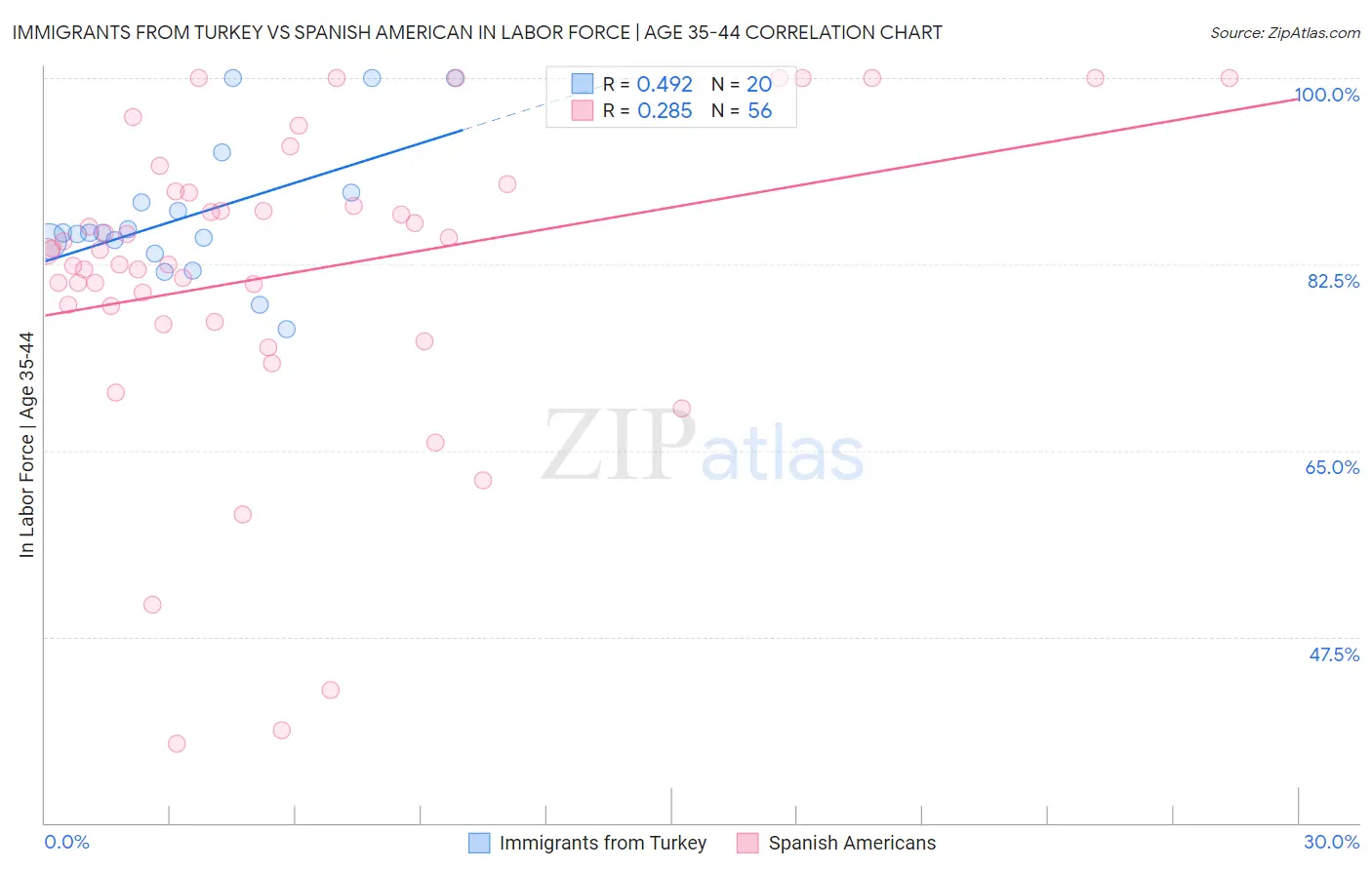 Immigrants from Turkey vs Spanish American In Labor Force | Age 35-44