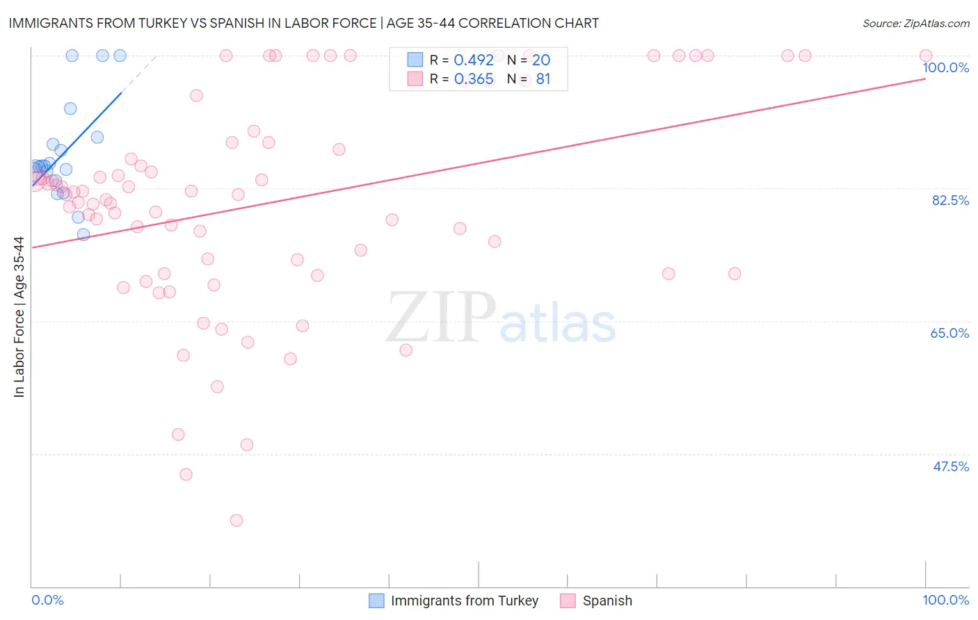 Immigrants from Turkey vs Spanish In Labor Force | Age 35-44