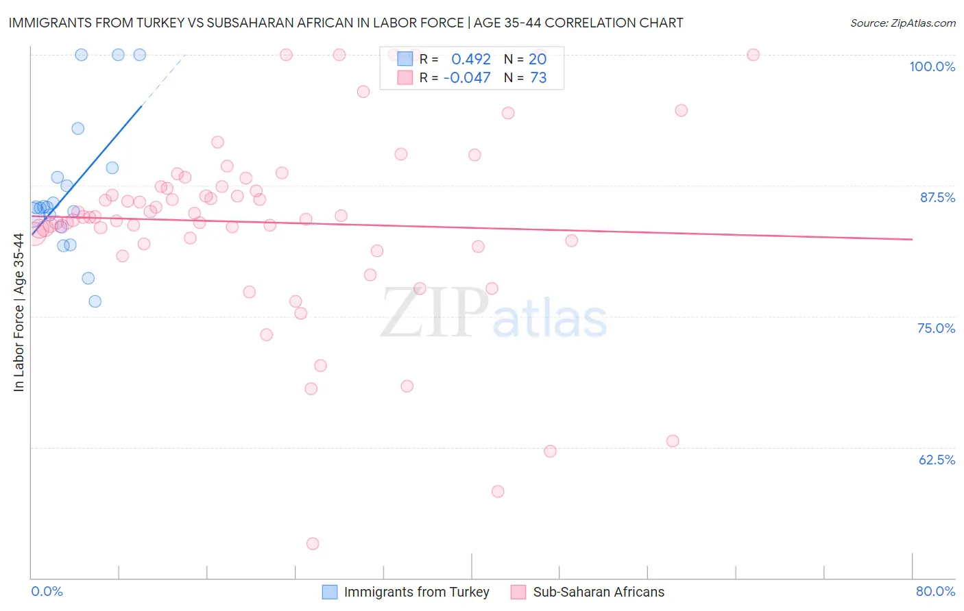 Immigrants from Turkey vs Subsaharan African In Labor Force | Age 35-44