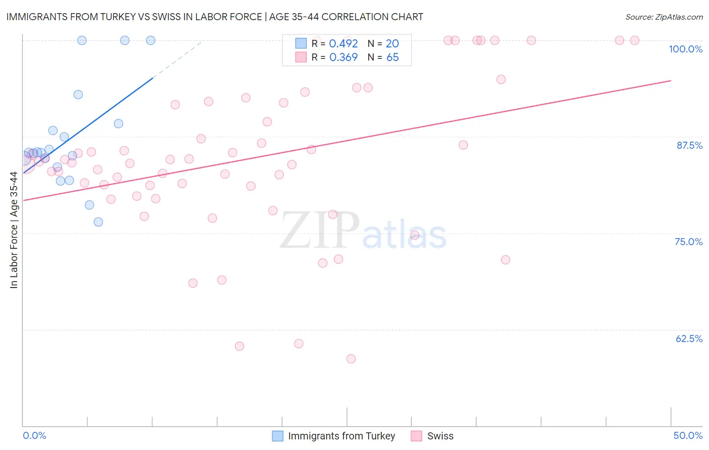 Immigrants from Turkey vs Swiss In Labor Force | Age 35-44