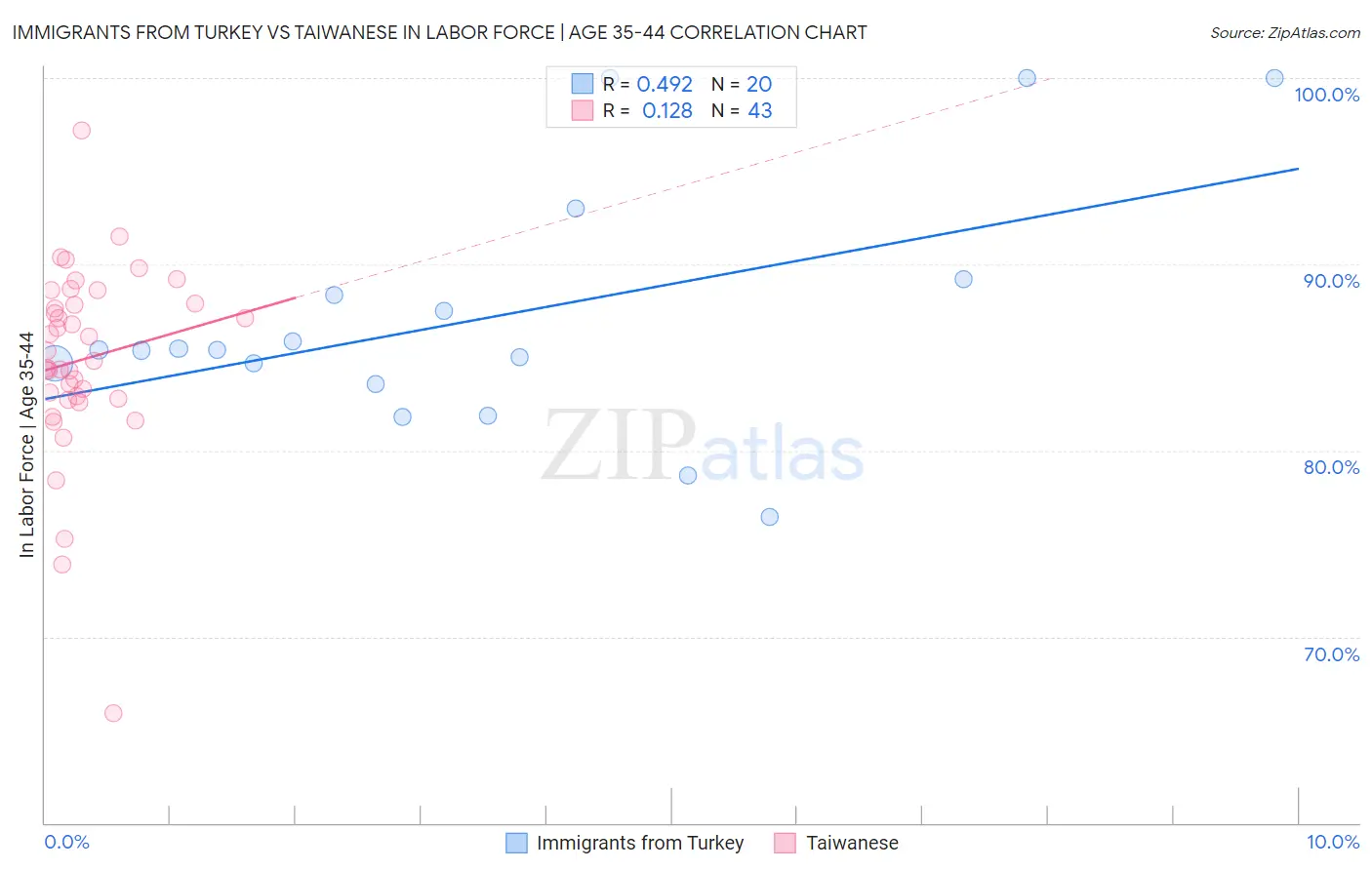 Immigrants from Turkey vs Taiwanese In Labor Force | Age 35-44