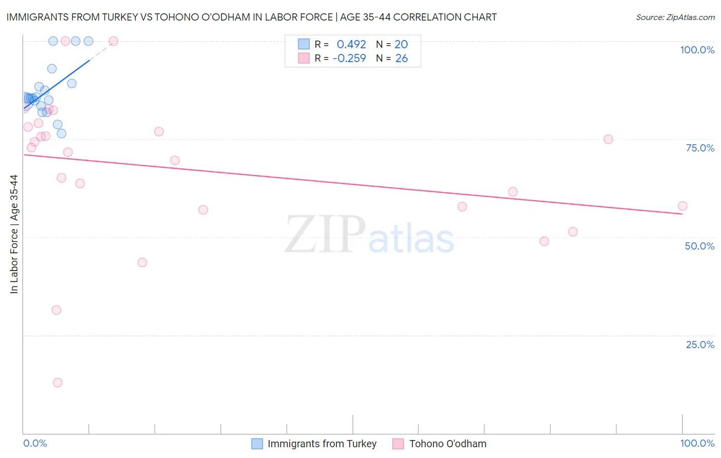 Immigrants from Turkey vs Tohono O'odham In Labor Force | Age 35-44