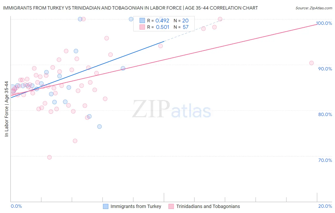 Immigrants from Turkey vs Trinidadian and Tobagonian In Labor Force | Age 35-44