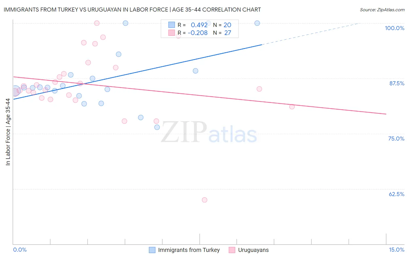 Immigrants from Turkey vs Uruguayan In Labor Force | Age 35-44