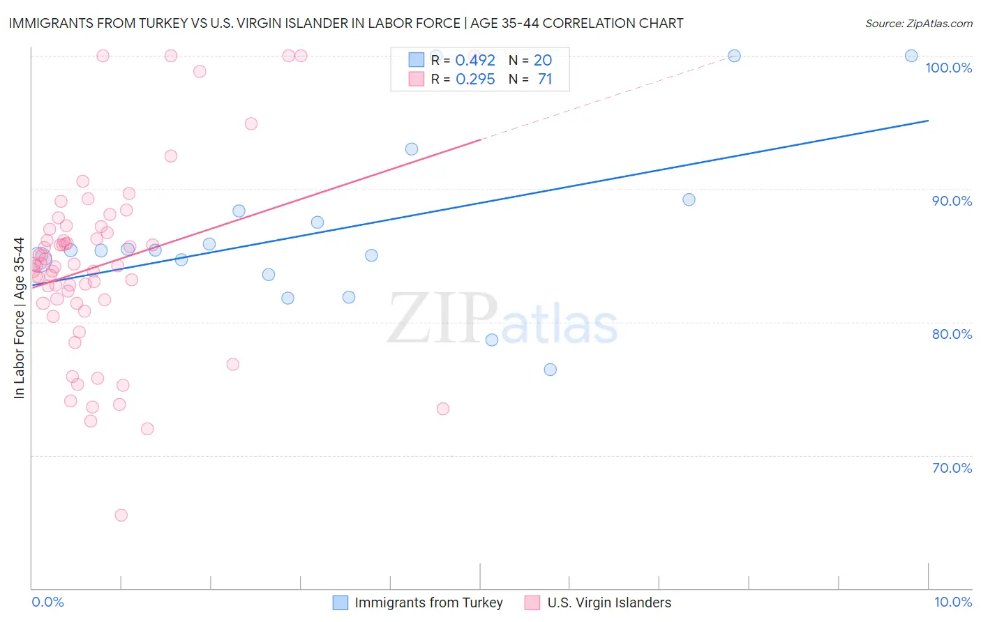 Immigrants from Turkey vs U.S. Virgin Islander In Labor Force | Age 35-44